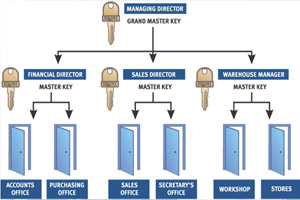 master key system